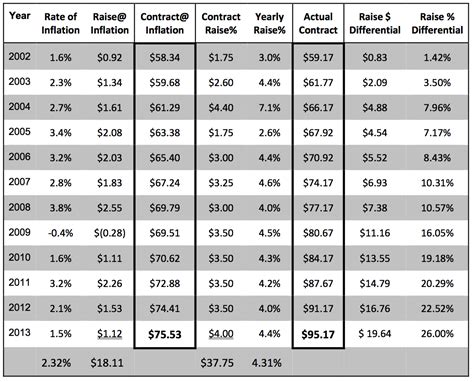 tennessee sheet metal union pay scale|METROPOLITAN DIVISION COMMERCIAL AND .